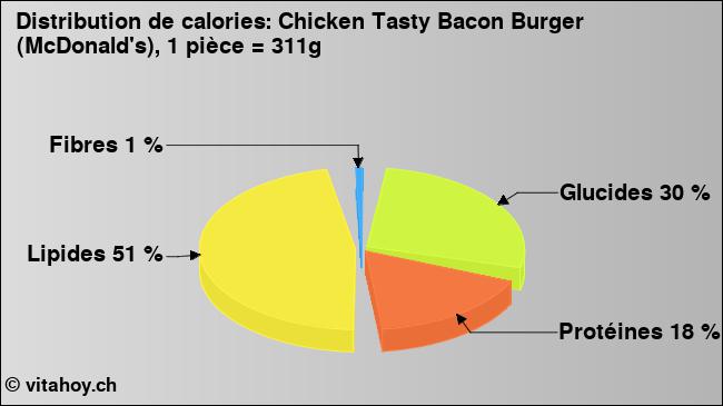 Calories: Chicken Tasty Bacon Burger (McDonald's), 1 pièce = 311g (diagramme, valeurs nutritives)
