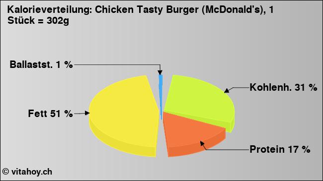 Kalorienverteilung: Chicken Tasty Burger (McDonald's), 1 Stück = 302g (Grafik, Nährwerte)