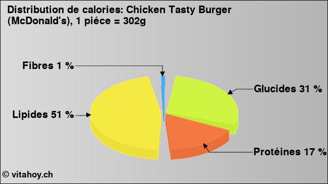 Calories: Chicken Tasty Burger (McDonald's), 1 piéce = 302g (diagramme, valeurs nutritives)