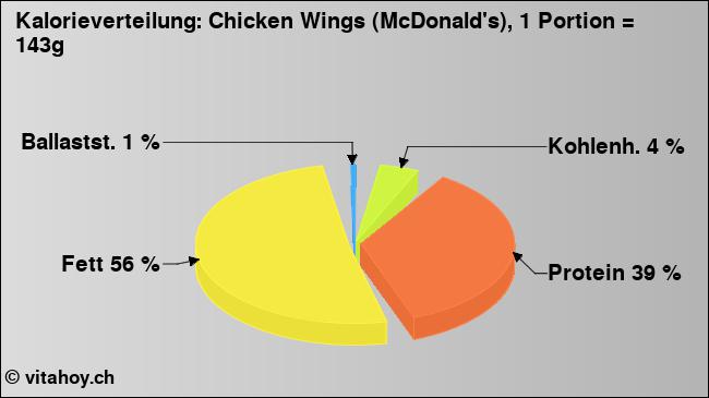 Kalorienverteilung: Chicken Wings (McDonald's), 1 Portion = 143g (Grafik, Nährwerte)