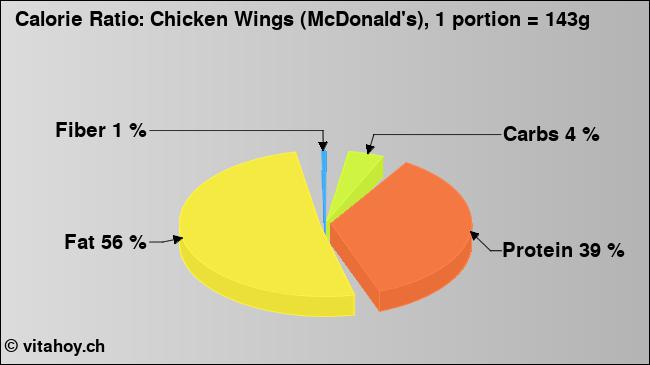 Calorie ratio: Chicken Wings (McDonald's), 1 portion = 143g (chart, nutrition data)