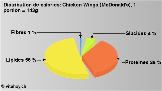 Calories: Chicken Wings (McDonald's), 1 portion = 143g (diagramme, valeurs nutritives)