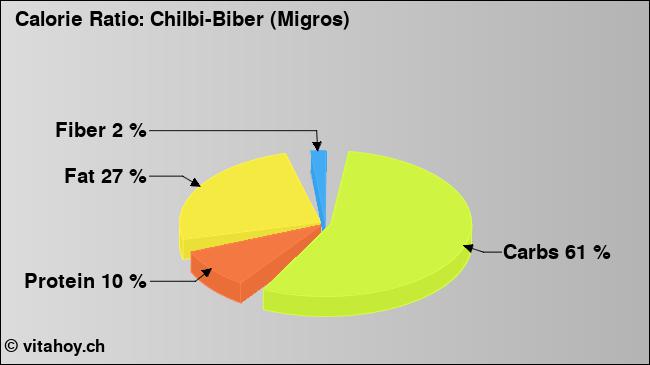 Calorie ratio: Chilbi-Biber (Migros) (chart, nutrition data)