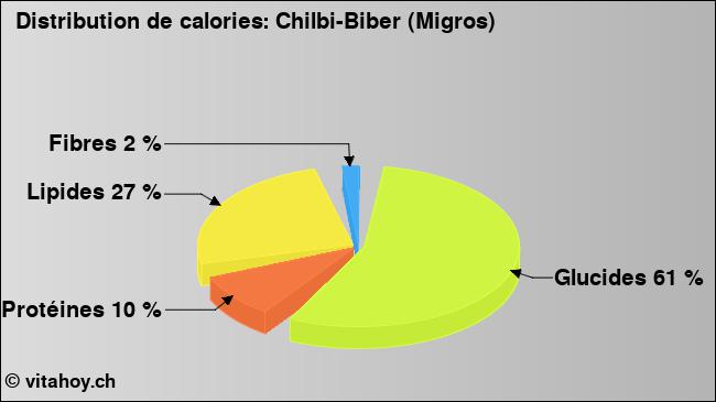 Calories: Chilbi-Biber (Migros) (diagramme, valeurs nutritives)