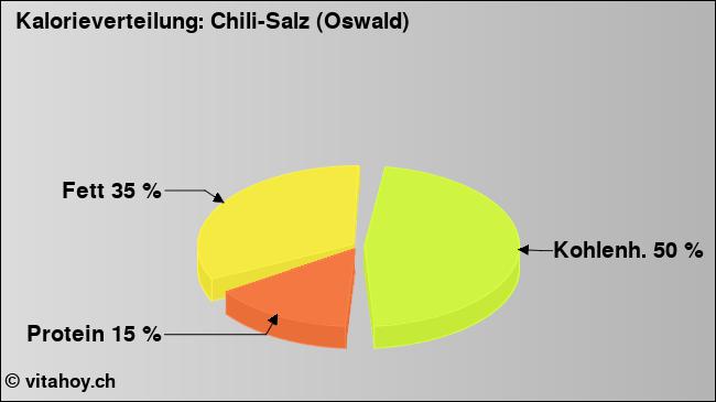 Kalorienverteilung: Chili-Salz (Oswald) (Grafik, Nährwerte)