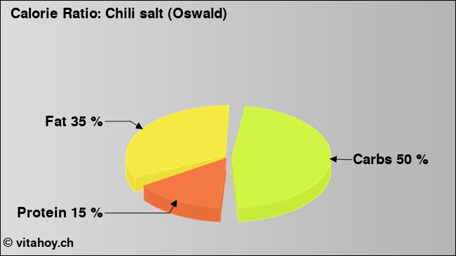 Calorie ratio: Chili salt (Oswald) (chart, nutrition data)