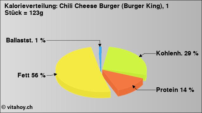 Kalorienverteilung: Chili Cheese Burger (Burger King), 1 Stück = 123g (Grafik, Nährwerte)