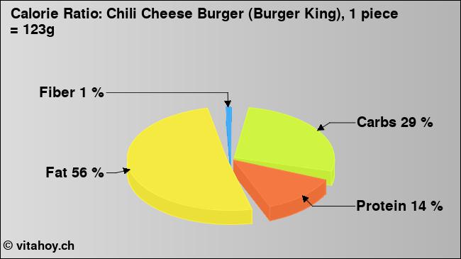 Calorie ratio: Chili Cheese Burger (Burger King), 1 piece = 123g (chart, nutrition data)