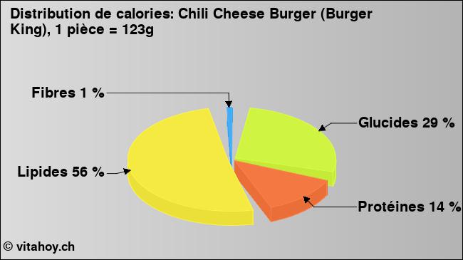 Calories: Chili Cheese Burger (Burger King), 1 pièce = 123g (diagramme, valeurs nutritives)