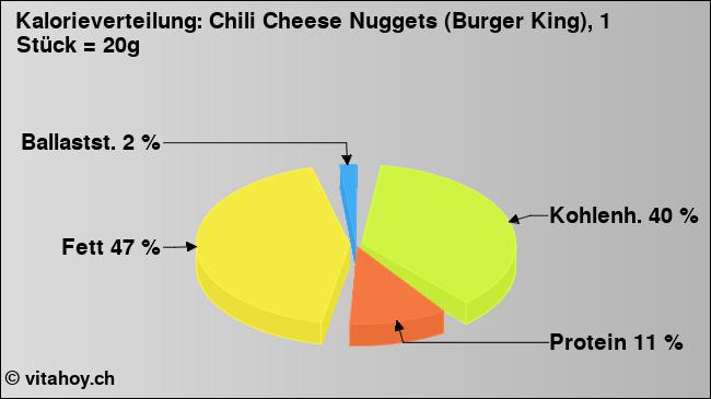 Kalorienverteilung: Chili Cheese Nuggets (Burger King), 1 Stück = 20g (Grafik, Nährwerte)