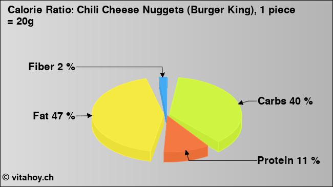 Calorie ratio: Chili Cheese Nuggets (Burger King), 1 piece = 20g (chart, nutrition data)