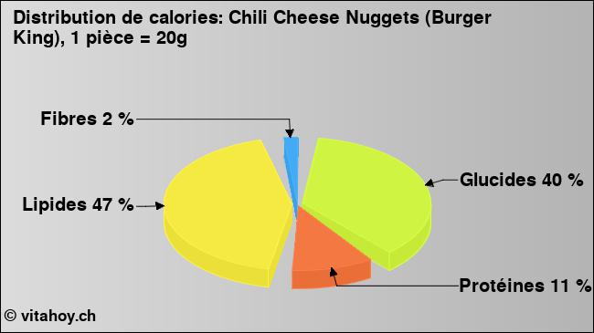 Calories: Chili Cheese Nuggets (Burger King), 1 pièce = 20g (diagramme, valeurs nutritives)