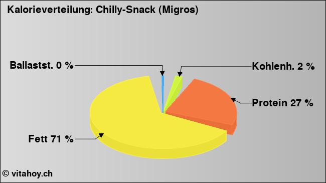 Kalorienverteilung: Chilly-Snack (Migros) (Grafik, Nährwerte)
