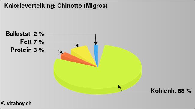 Kalorienverteilung: Chinotto (Migros) (Grafik, Nährwerte)