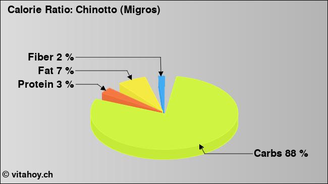 Calorie ratio: Chinotto (Migros) (chart, nutrition data)
