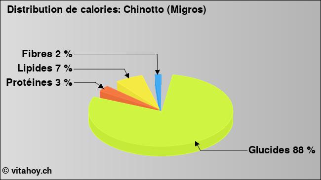 Calories: Chinotto (Migros) (diagramme, valeurs nutritives)