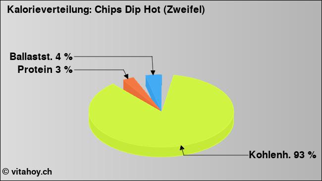 Kalorienverteilung: Chips Dip Hot (Zweifel) (Grafik, Nährwerte)