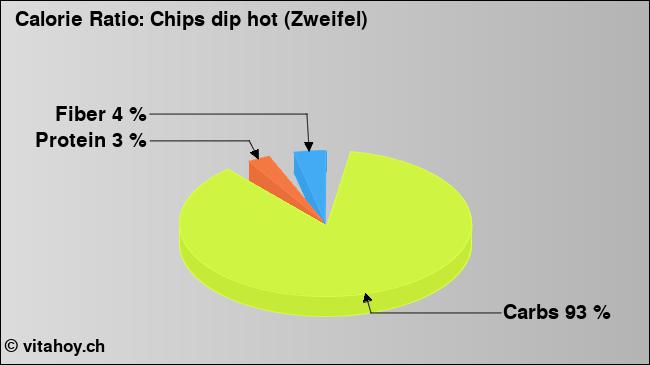 Calorie ratio: Chips dip hot (Zweifel) (chart, nutrition data)