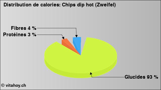 Calories: Chips dip hot (Zweifel) (diagramme, valeurs nutritives)