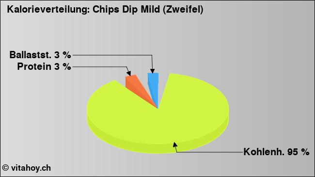 Kalorienverteilung: Chips Dip Mild (Zweifel) (Grafik, Nährwerte)