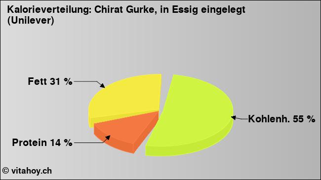 Kalorienverteilung: Chirat Gurke, in Essig eingelegt (Unilever) (Grafik, Nährwerte)
