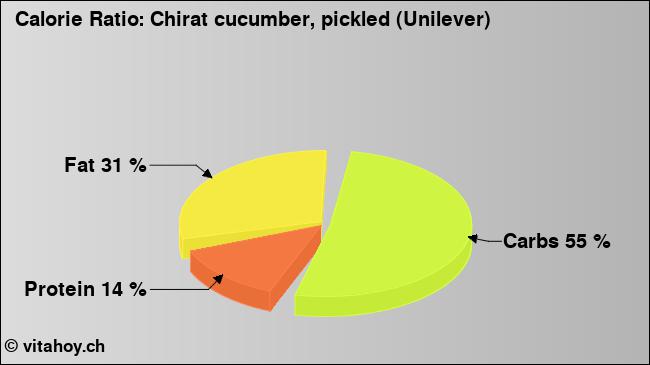 Calorie ratio: Chirat cucumber, pickled (Unilever) (chart, nutrition data)