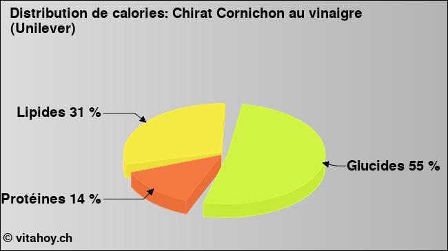 Calories: Chirat Cornichon au vinaigre (Unilever) (diagramme, valeurs nutritives)