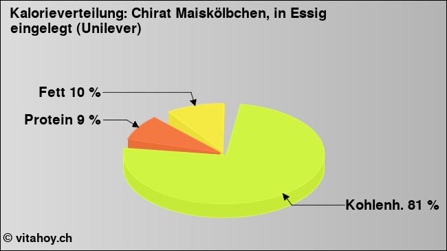 Kalorienverteilung: Chirat Maiskölbchen, in Essig eingelegt (Unilever) (Grafik, Nährwerte)