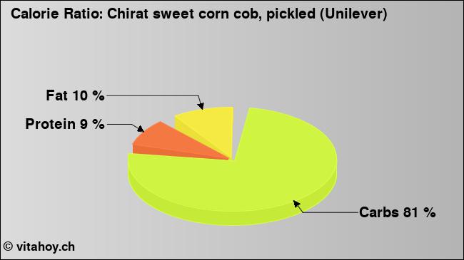Calorie ratio: Chirat sweet corn cob, pickled (Unilever) (chart, nutrition data)