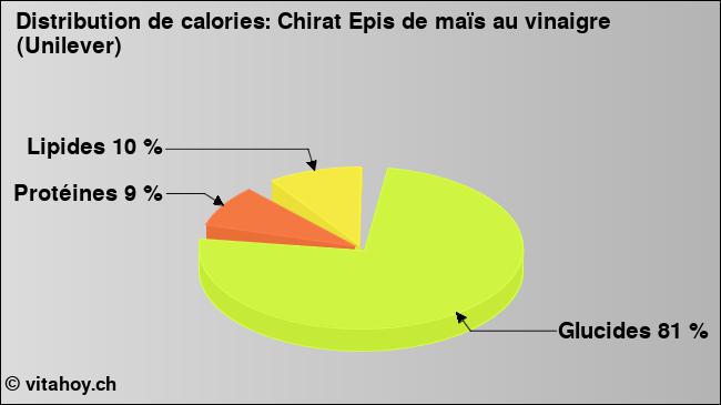 Calories: Chirat Epis de maïs au vinaigre (Unilever) (diagramme, valeurs nutritives)