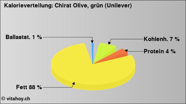 Kalorienverteilung: Chirat Olive, grün (Unilever) (Grafik, Nährwerte)