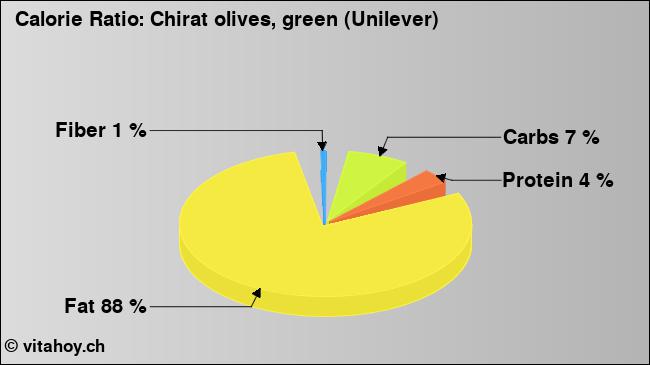 Calorie ratio: Chirat olives, green (Unilever) (chart, nutrition data)