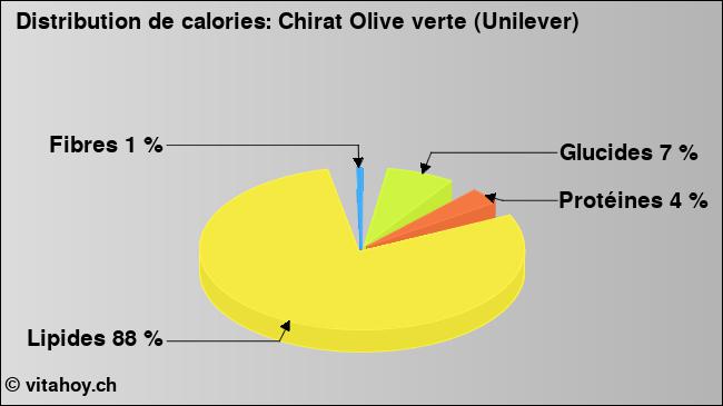 Calories: Chirat Olive verte (Unilever) (diagramme, valeurs nutritives)