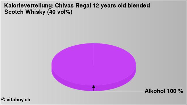 Kalorienverteilung: Chivas Regal 12 years old blended Scotch Whisky (40 vol%) (Grafik, Nährwerte)