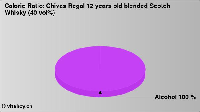 Calorie ratio: Chivas Regal 12 years old blended Scotch Whisky (40 vol%) (chart, nutrition data)