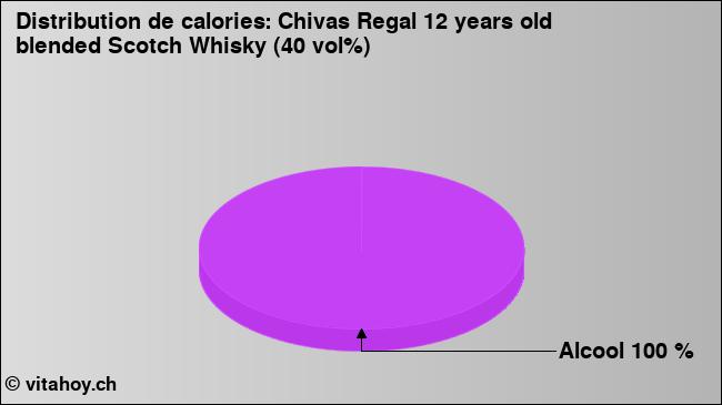 Calories: Chivas Regal 12 years old blended Scotch Whisky (40 vol%) (diagramme, valeurs nutritives)