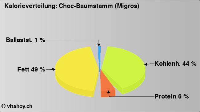 Kalorienverteilung: Choc-Baumstamm (Migros) (Grafik, Nährwerte)