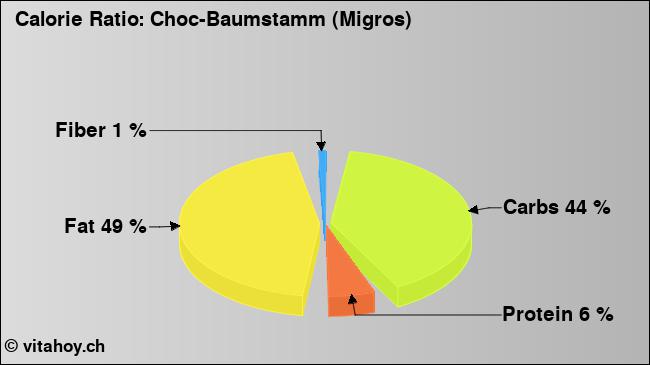 Calorie ratio: Choc-Baumstamm (Migros) (chart, nutrition data)