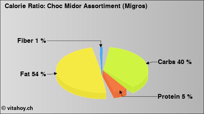 Calorie ratio: Choc Midor Assortiment (Migros) (chart, nutrition data)