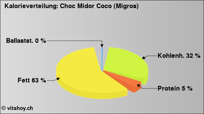 Kalorienverteilung: Choc Midor Coco (Migros) (Grafik, Nährwerte)