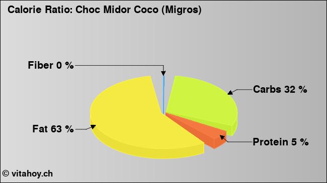 Calorie ratio: Choc Midor Coco (Migros) (chart, nutrition data)