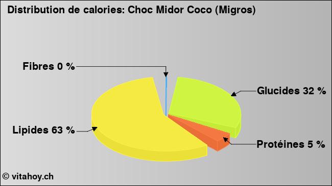 Calories: Choc Midor Coco (Migros) (diagramme, valeurs nutritives)