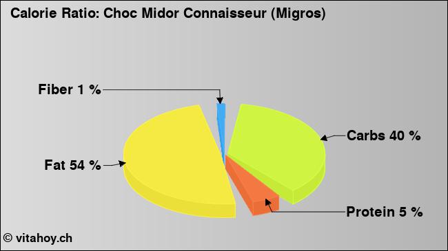 Calorie ratio: Choc Midor Connaisseur (Migros) (chart, nutrition data)