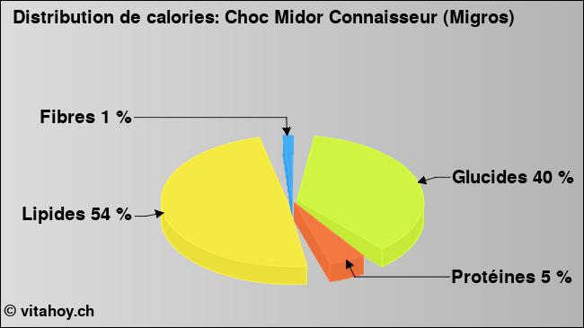 Calories: Choc Midor Connaisseur (Migros) (diagramme, valeurs nutritives)