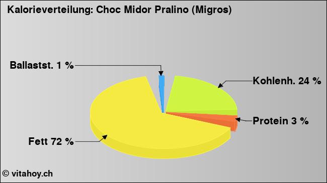 Kalorienverteilung: Choc Midor Pralino (Migros) (Grafik, Nährwerte)