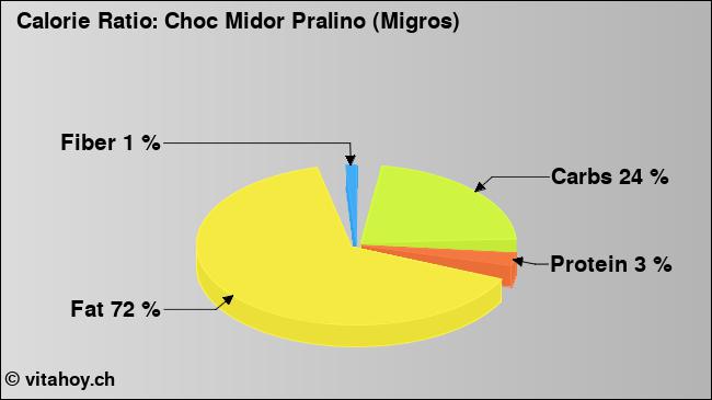 Calorie ratio: Choc Midor Pralino (Migros) (chart, nutrition data)