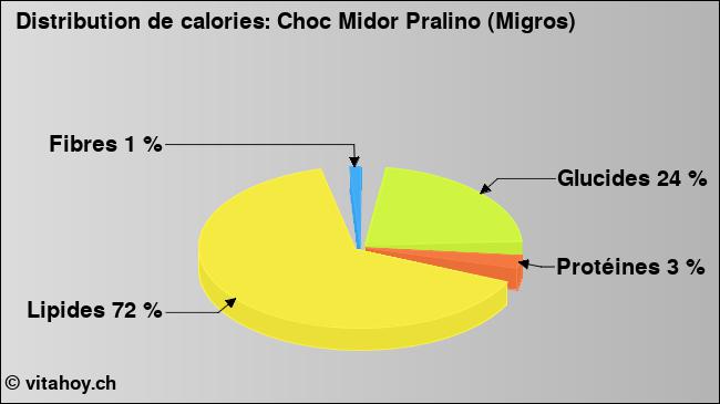 Calories: Choc Midor Pralino (Migros) (diagramme, valeurs nutritives)