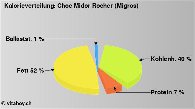 Kalorienverteilung: Choc Midor Rocher (Migros) (Grafik, Nährwerte)