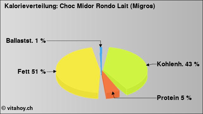 Kalorienverteilung: Choc Midor Rondo Lait (Migros) (Grafik, Nährwerte)