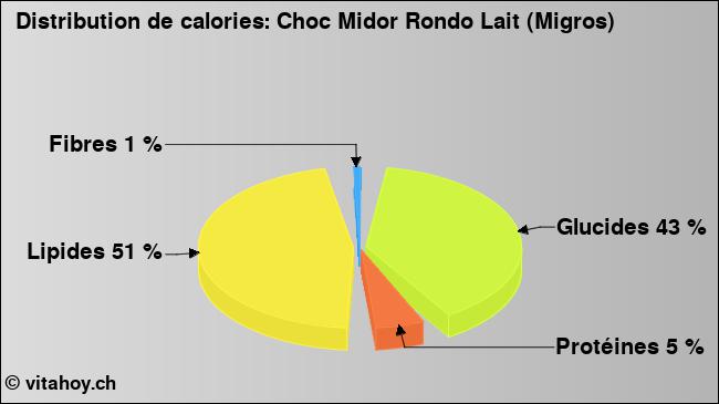 Calories: Choc Midor Rondo Lait (Migros) (diagramme, valeurs nutritives)